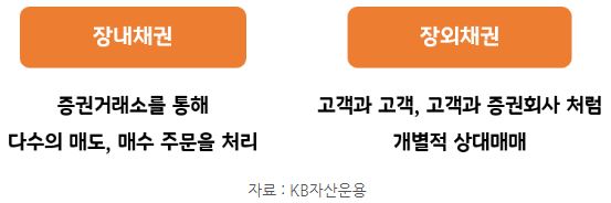 증권거래소를 통해 다수의 매매 주문을 저리하는 '장내채권' 시장과 개별적 상대매매를 하는 '장외채권시장'.